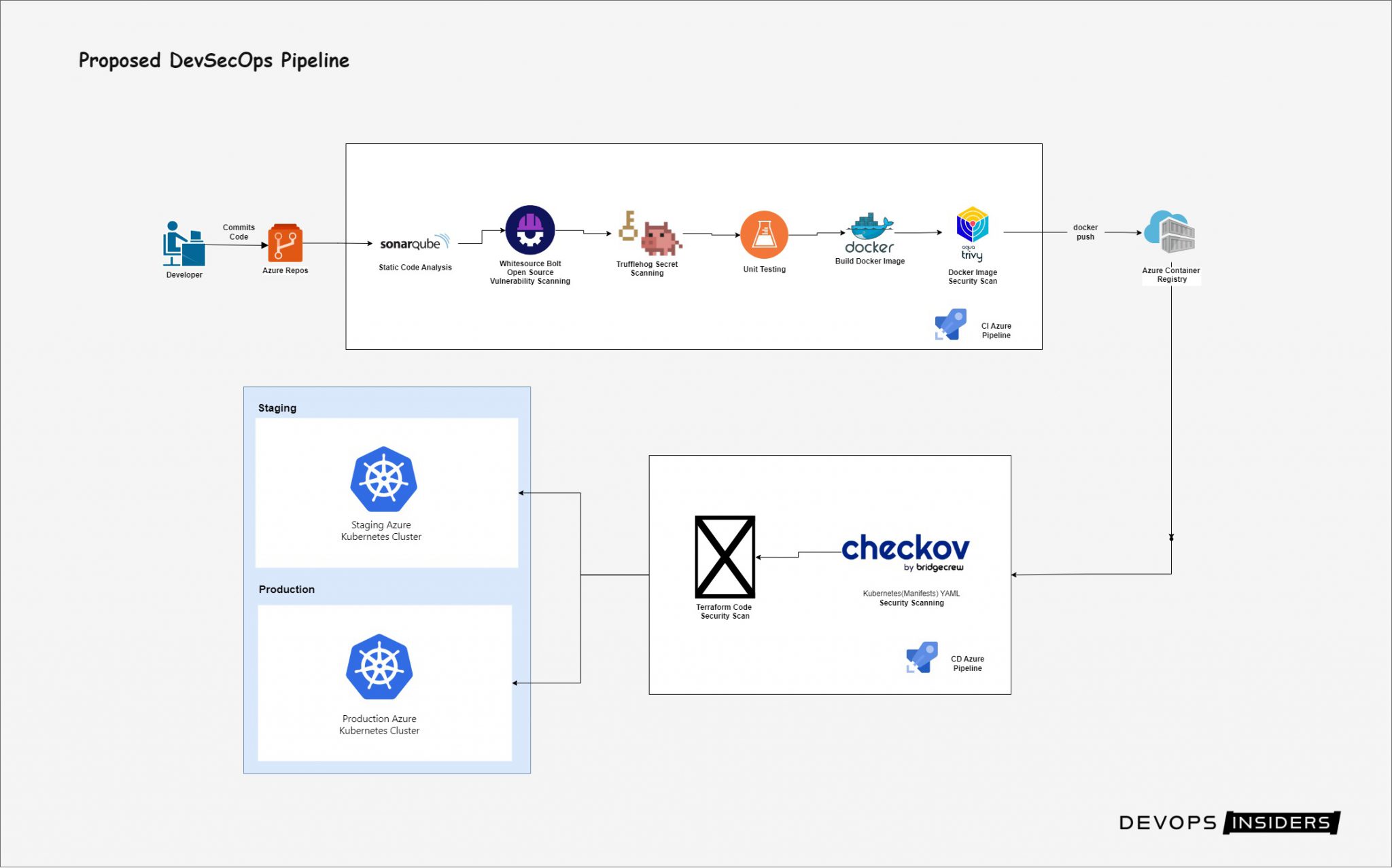 Advanced Security Solutions – DevOps Insiders